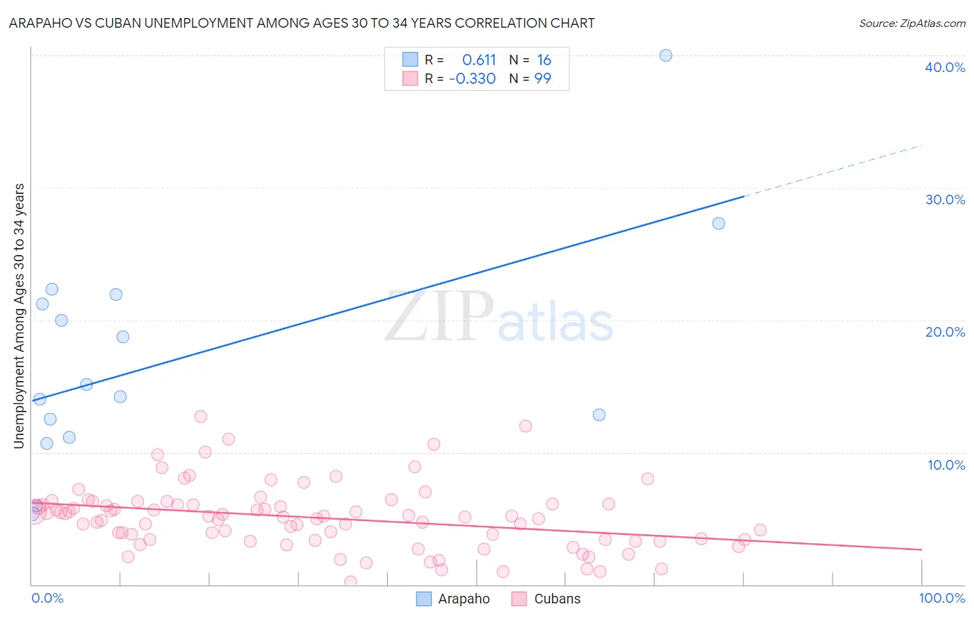 Arapaho vs Cuban Unemployment Among Ages 30 to 34 years