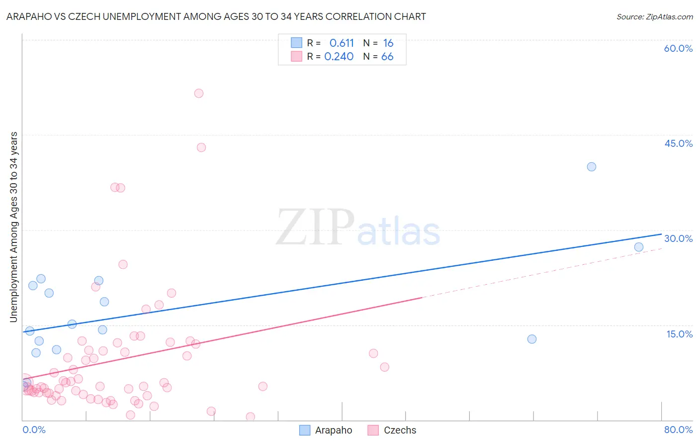 Arapaho vs Czech Unemployment Among Ages 30 to 34 years