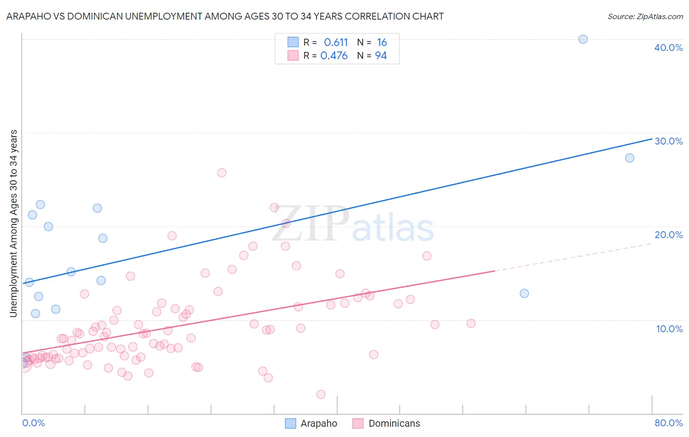 Arapaho vs Dominican Unemployment Among Ages 30 to 34 years