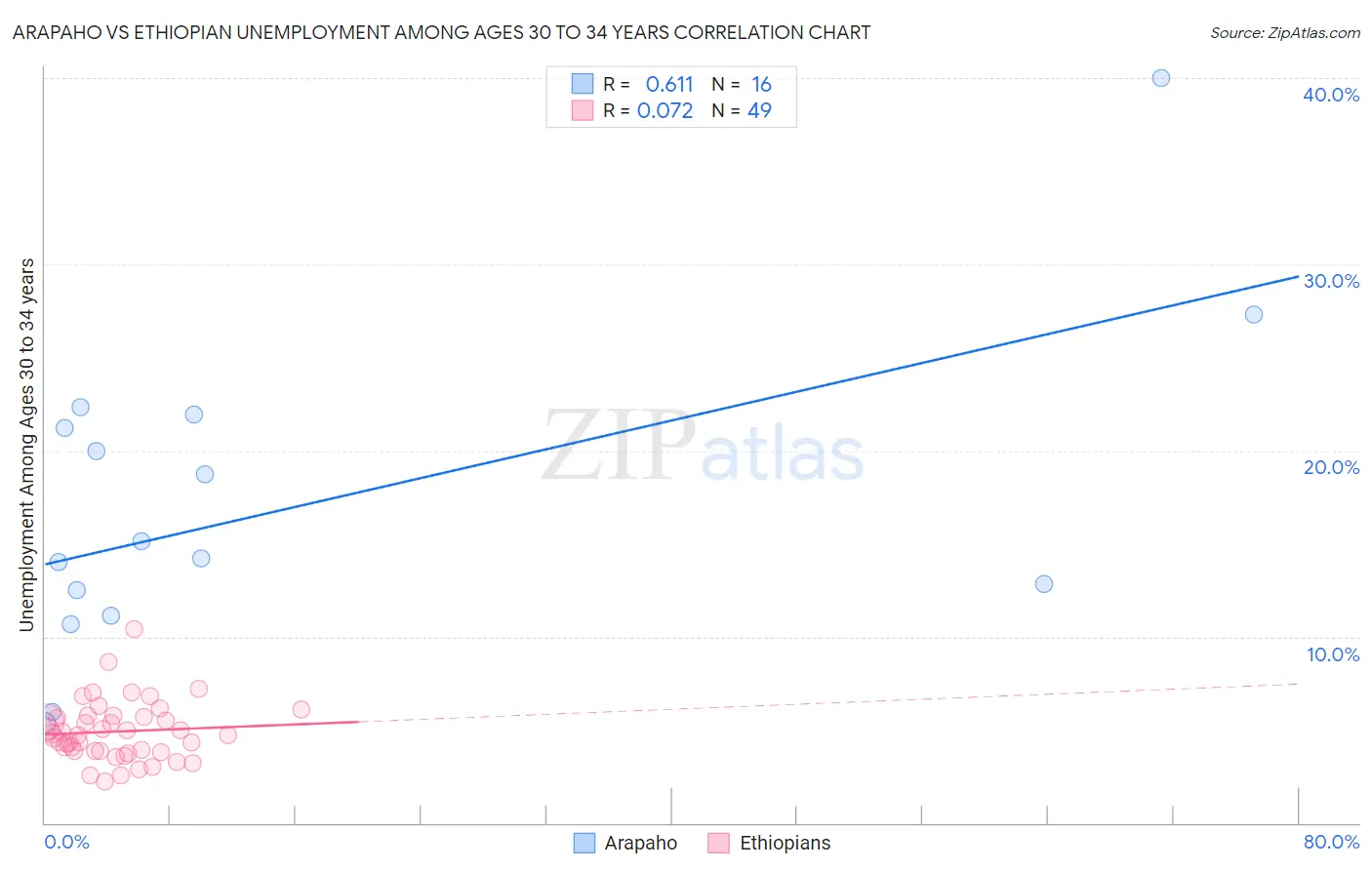 Arapaho vs Ethiopian Unemployment Among Ages 30 to 34 years