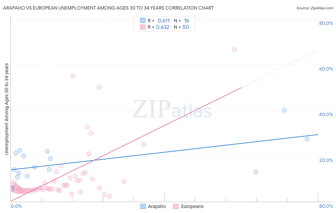 Arapaho vs European Unemployment Among Ages 30 to 34 years