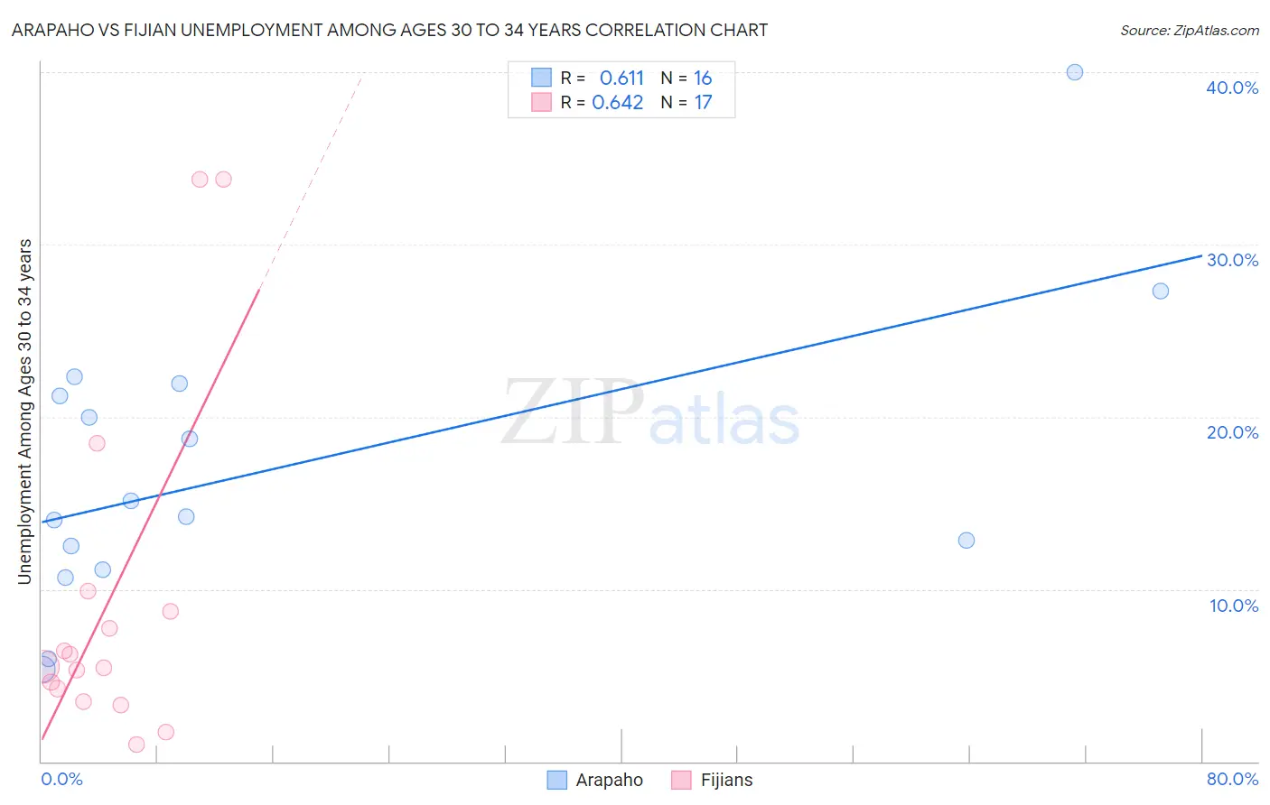 Arapaho vs Fijian Unemployment Among Ages 30 to 34 years