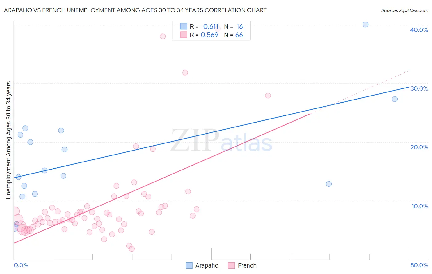 Arapaho vs French Unemployment Among Ages 30 to 34 years