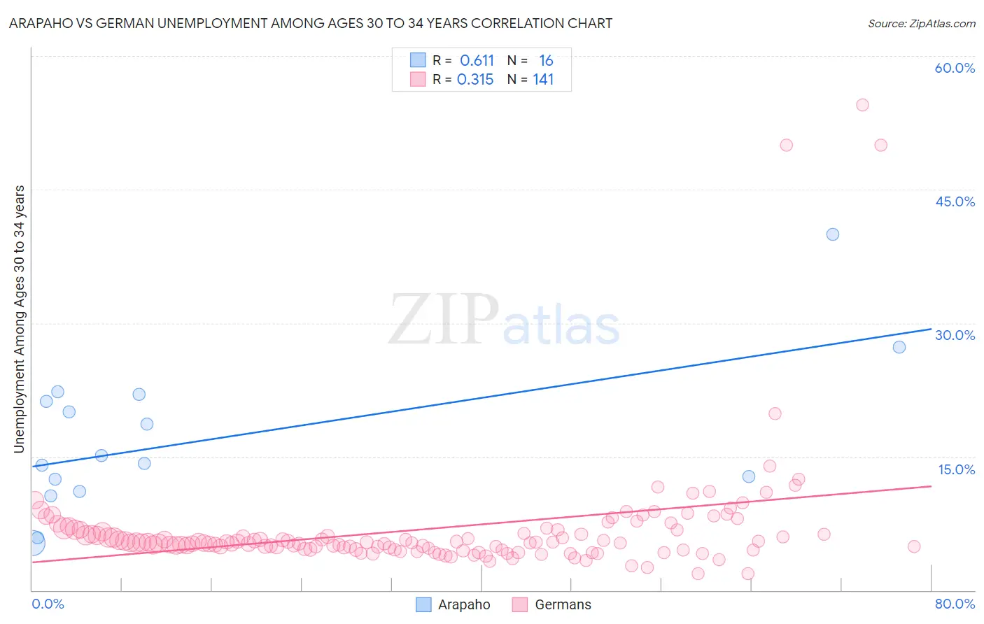 Arapaho vs German Unemployment Among Ages 30 to 34 years
