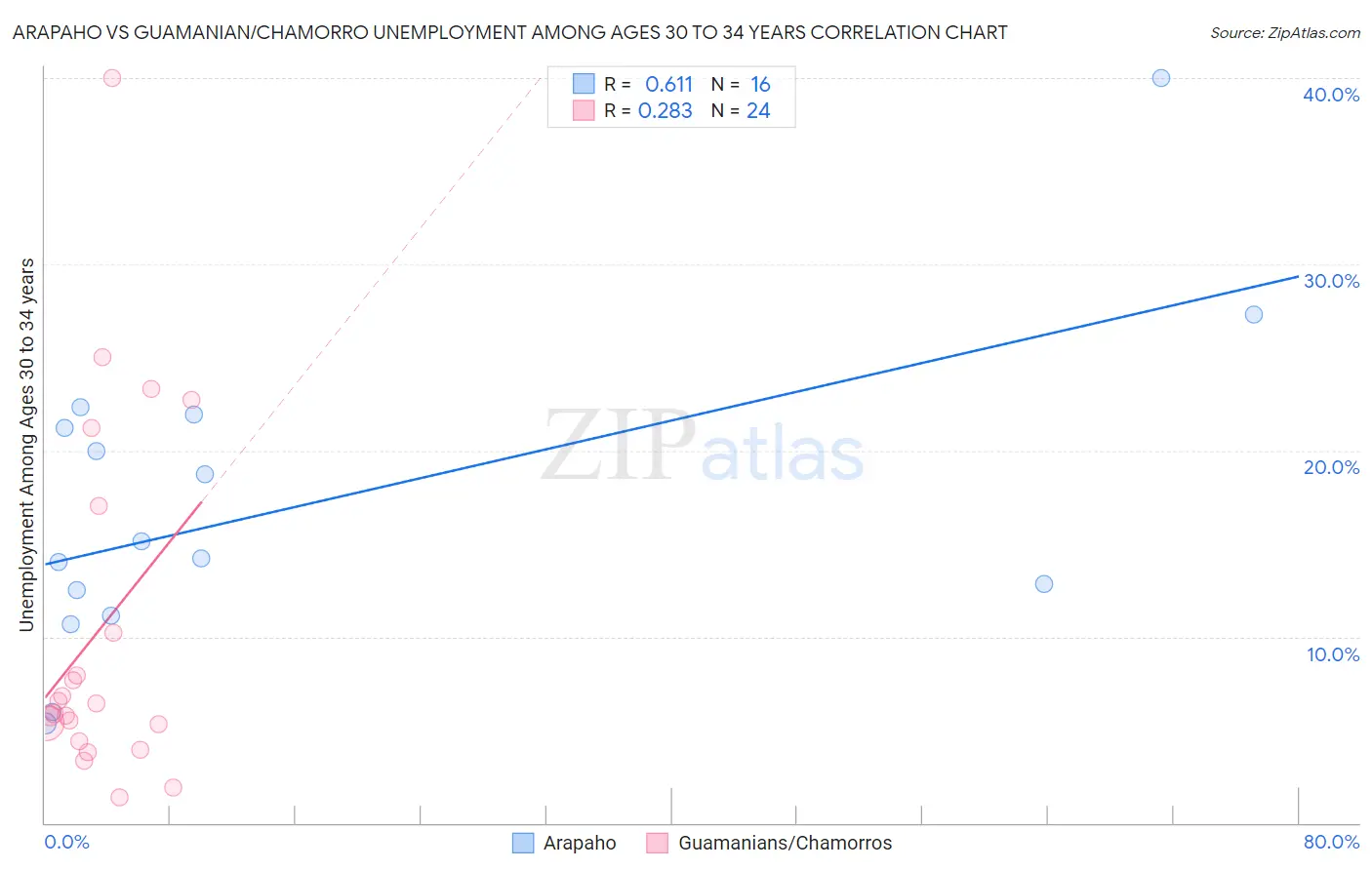 Arapaho vs Guamanian/Chamorro Unemployment Among Ages 30 to 34 years