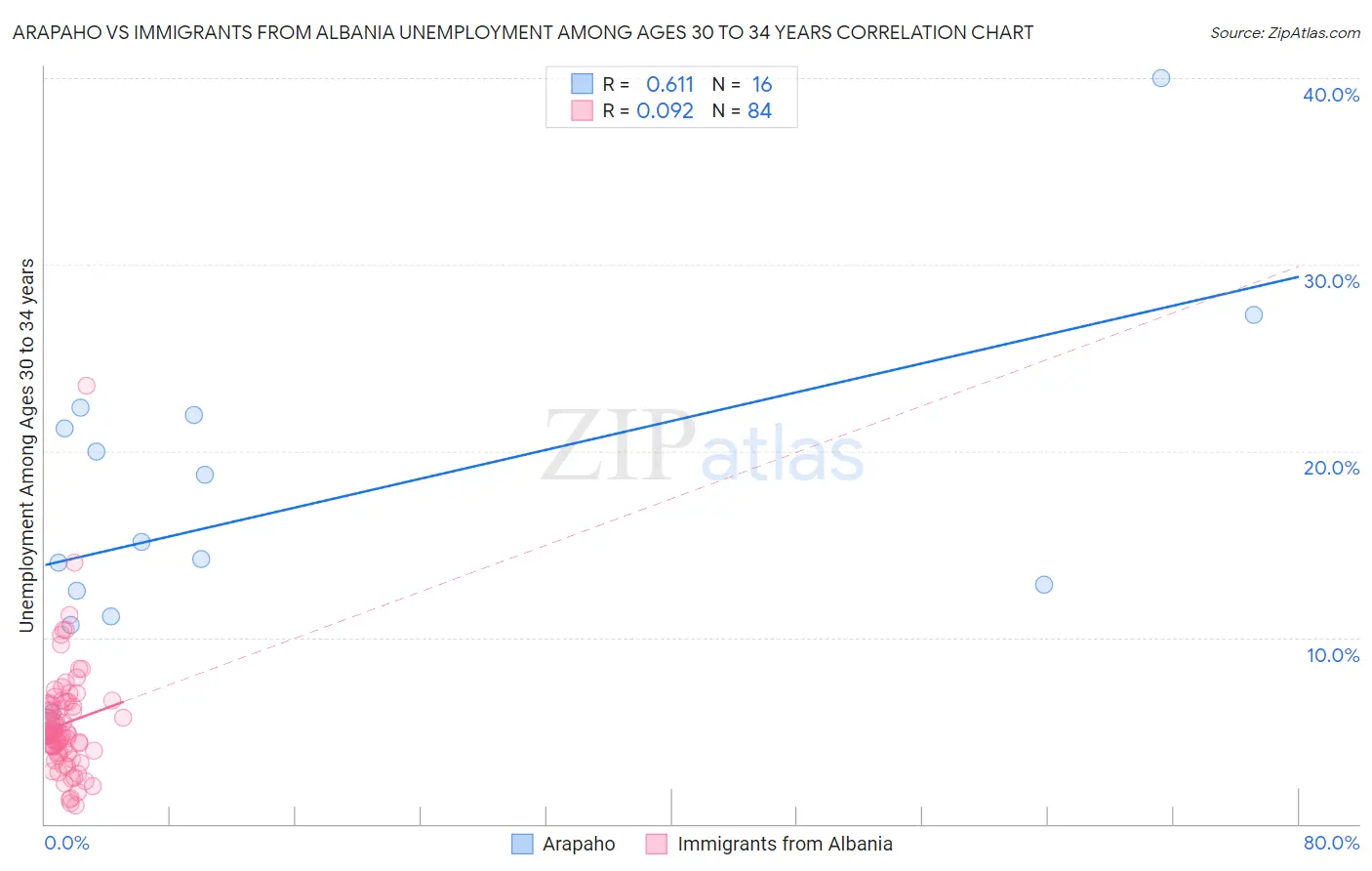 Arapaho vs Immigrants from Albania Unemployment Among Ages 30 to 34 years