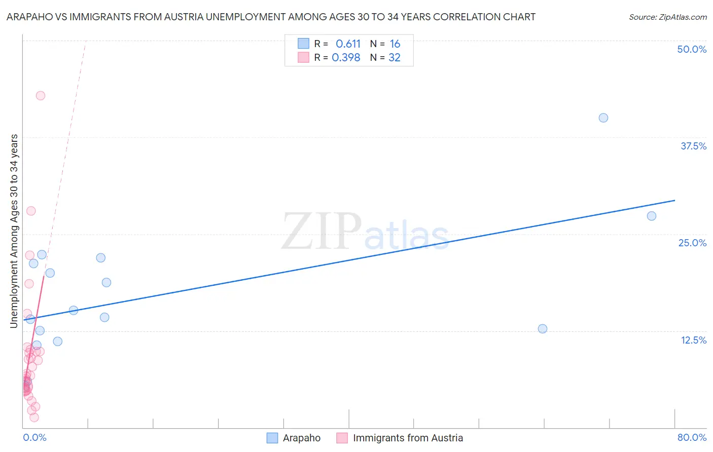 Arapaho vs Immigrants from Austria Unemployment Among Ages 30 to 34 years