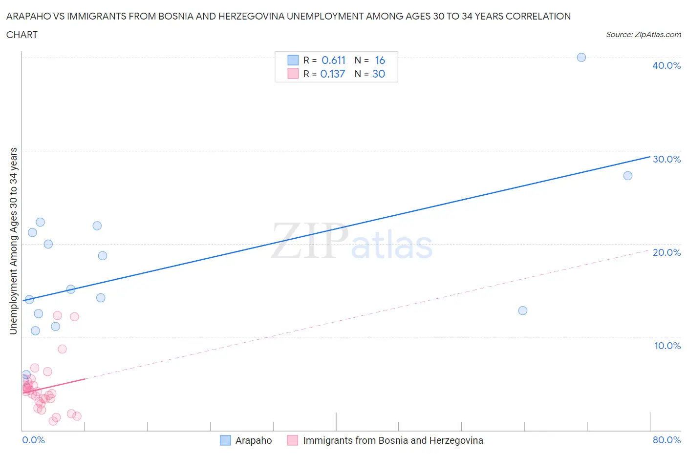 Arapaho vs Immigrants from Bosnia and Herzegovina Unemployment Among Ages 30 to 34 years