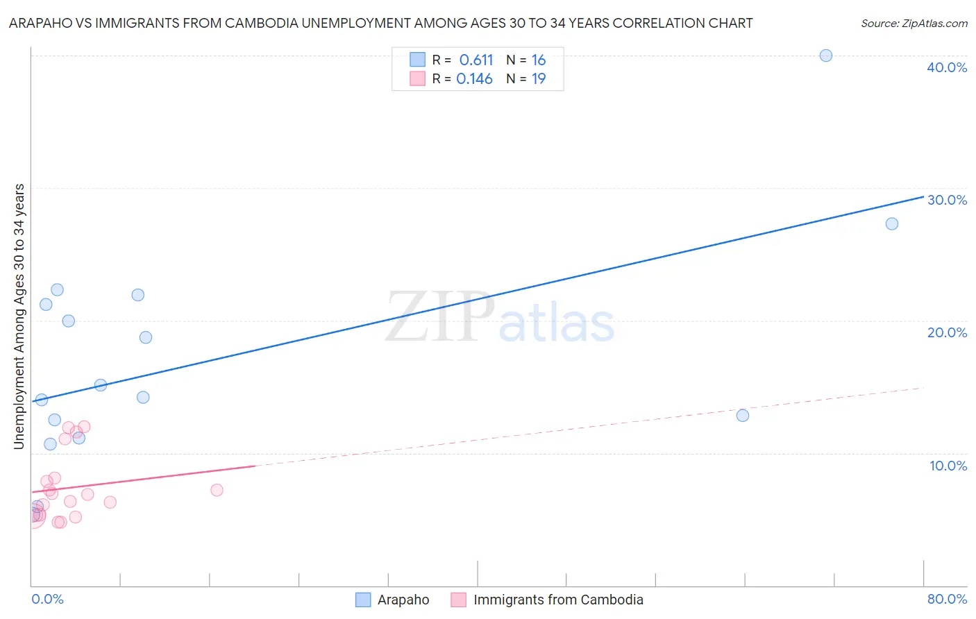 Arapaho vs Immigrants from Cambodia Unemployment Among Ages 30 to 34 years