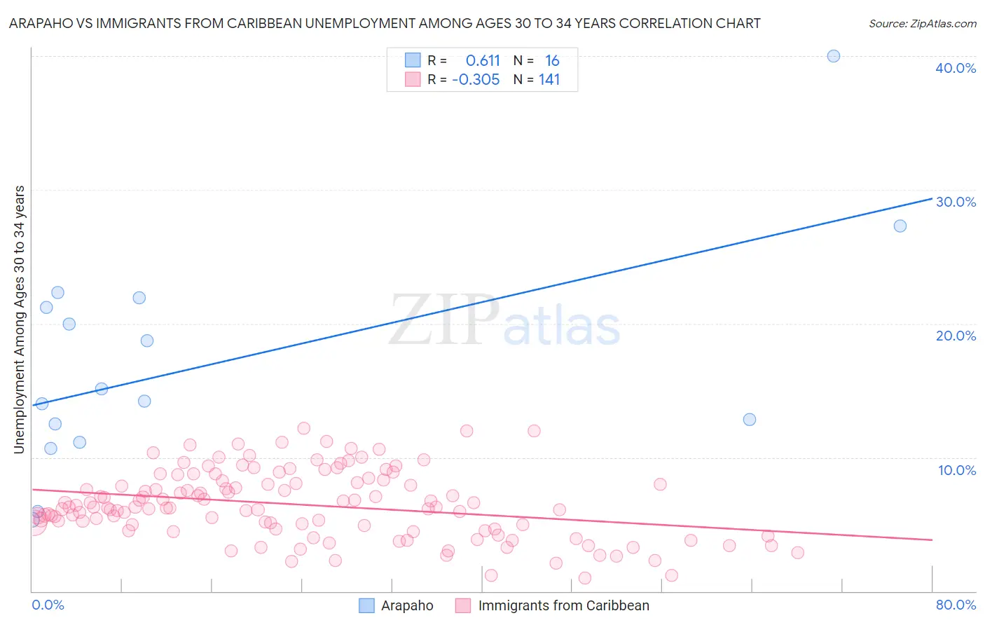 Arapaho vs Immigrants from Caribbean Unemployment Among Ages 30 to 34 years