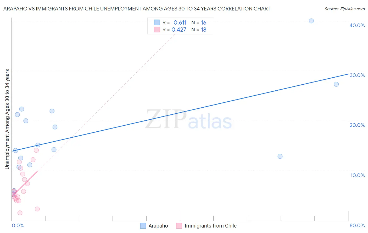 Arapaho vs Immigrants from Chile Unemployment Among Ages 30 to 34 years