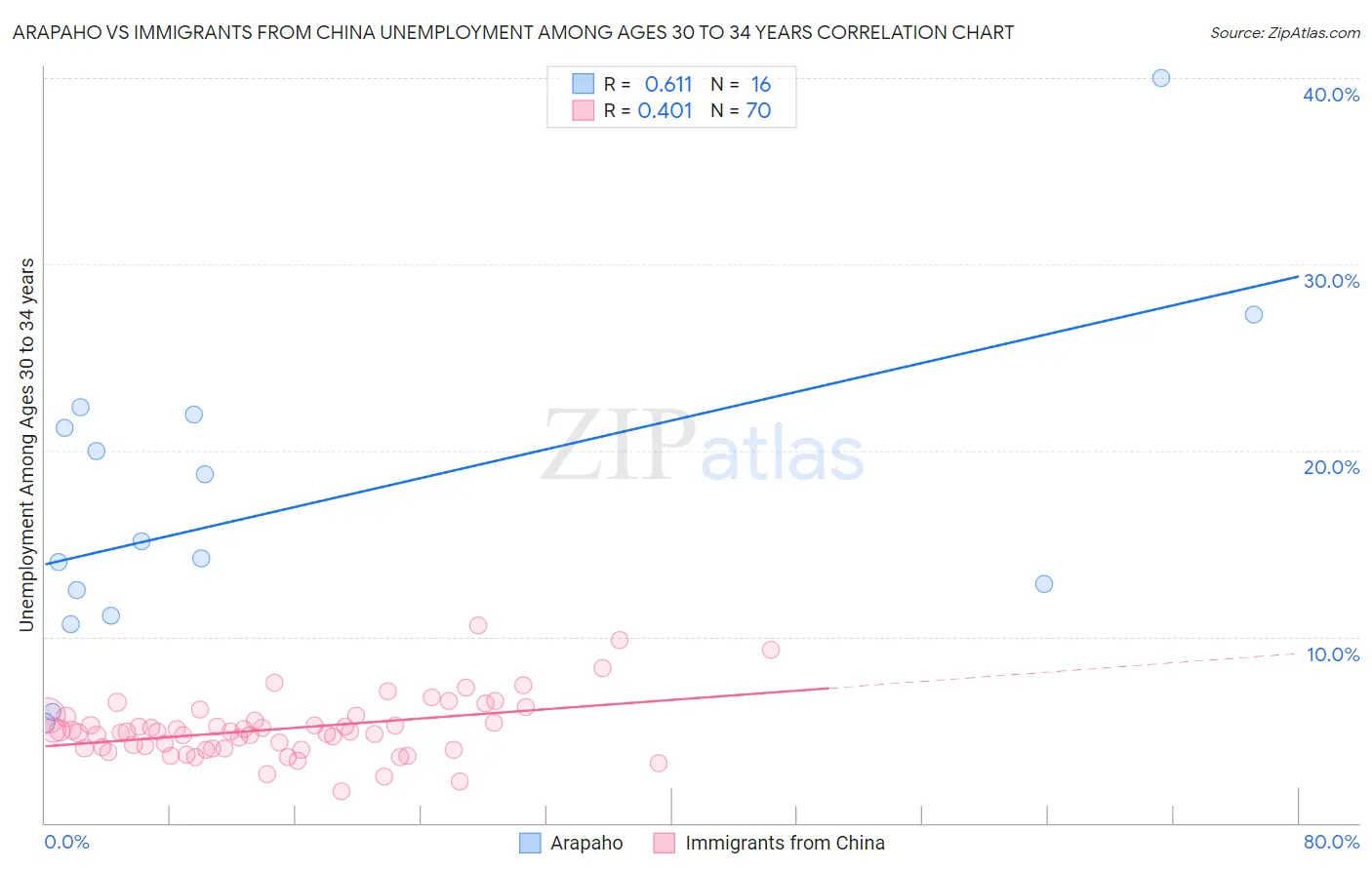 Arapaho vs Immigrants from China Unemployment Among Ages 30 to 34 years