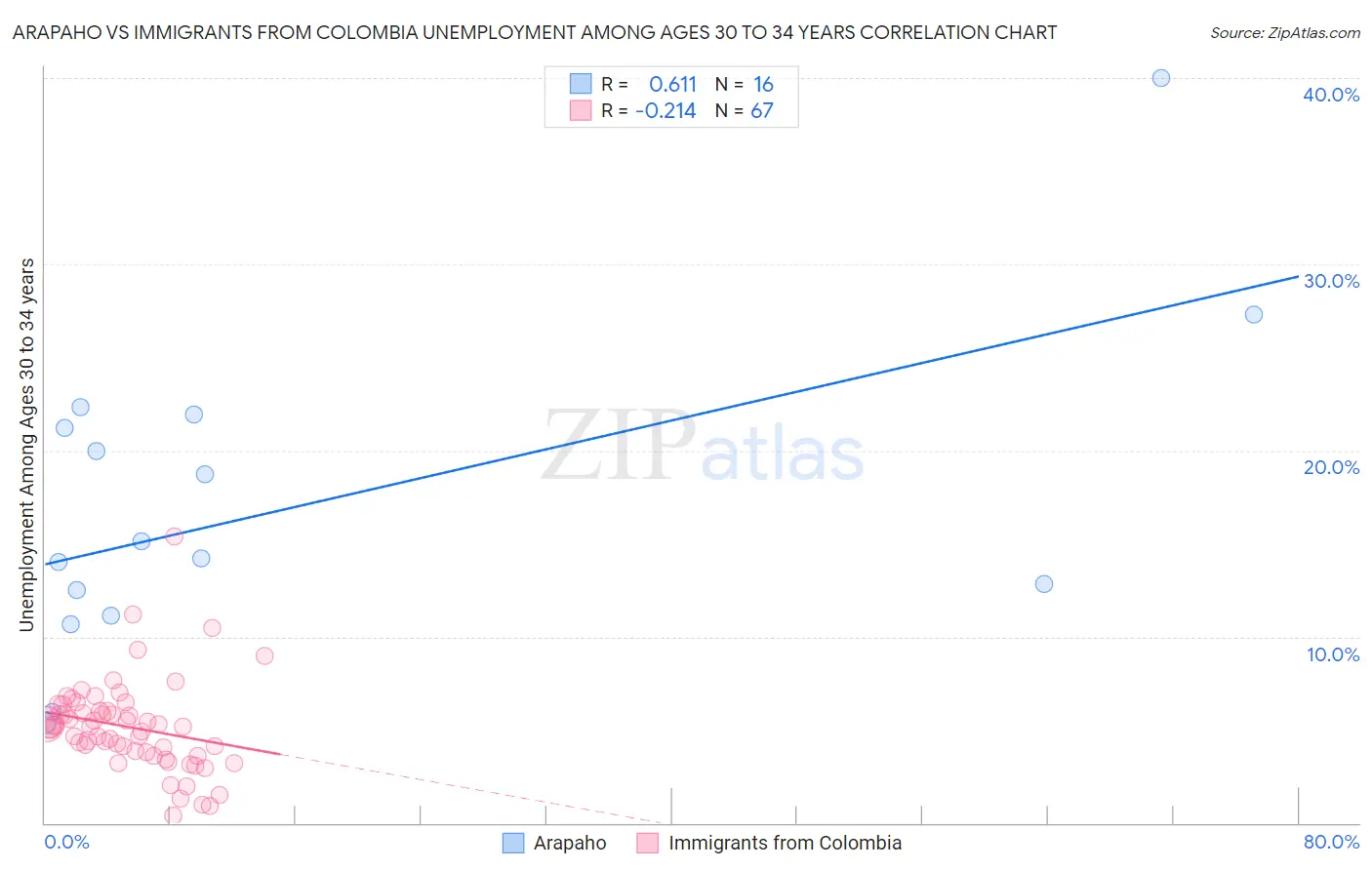 Arapaho vs Immigrants from Colombia Unemployment Among Ages 30 to 34 years