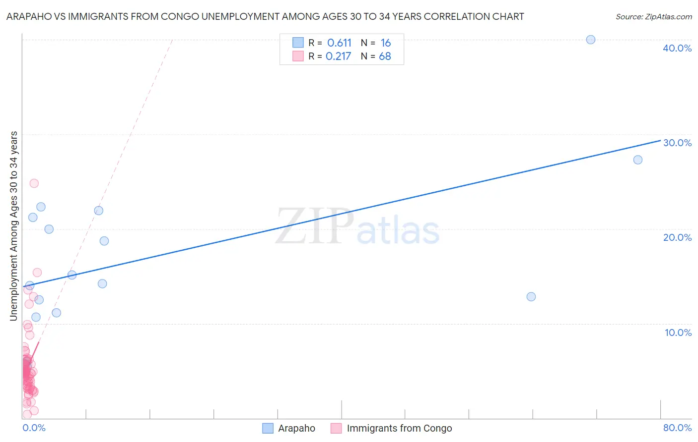 Arapaho vs Immigrants from Congo Unemployment Among Ages 30 to 34 years