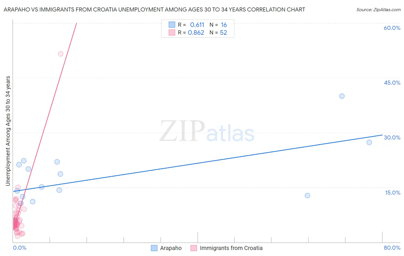 Arapaho vs Immigrants from Croatia Unemployment Among Ages 30 to 34 years