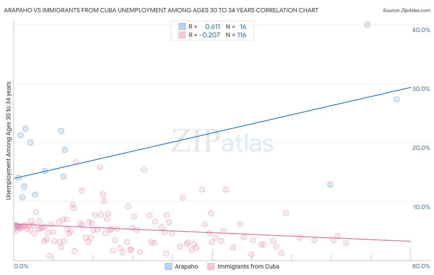 Arapaho vs Immigrants from Cuba Unemployment Among Ages 30 to 34 years