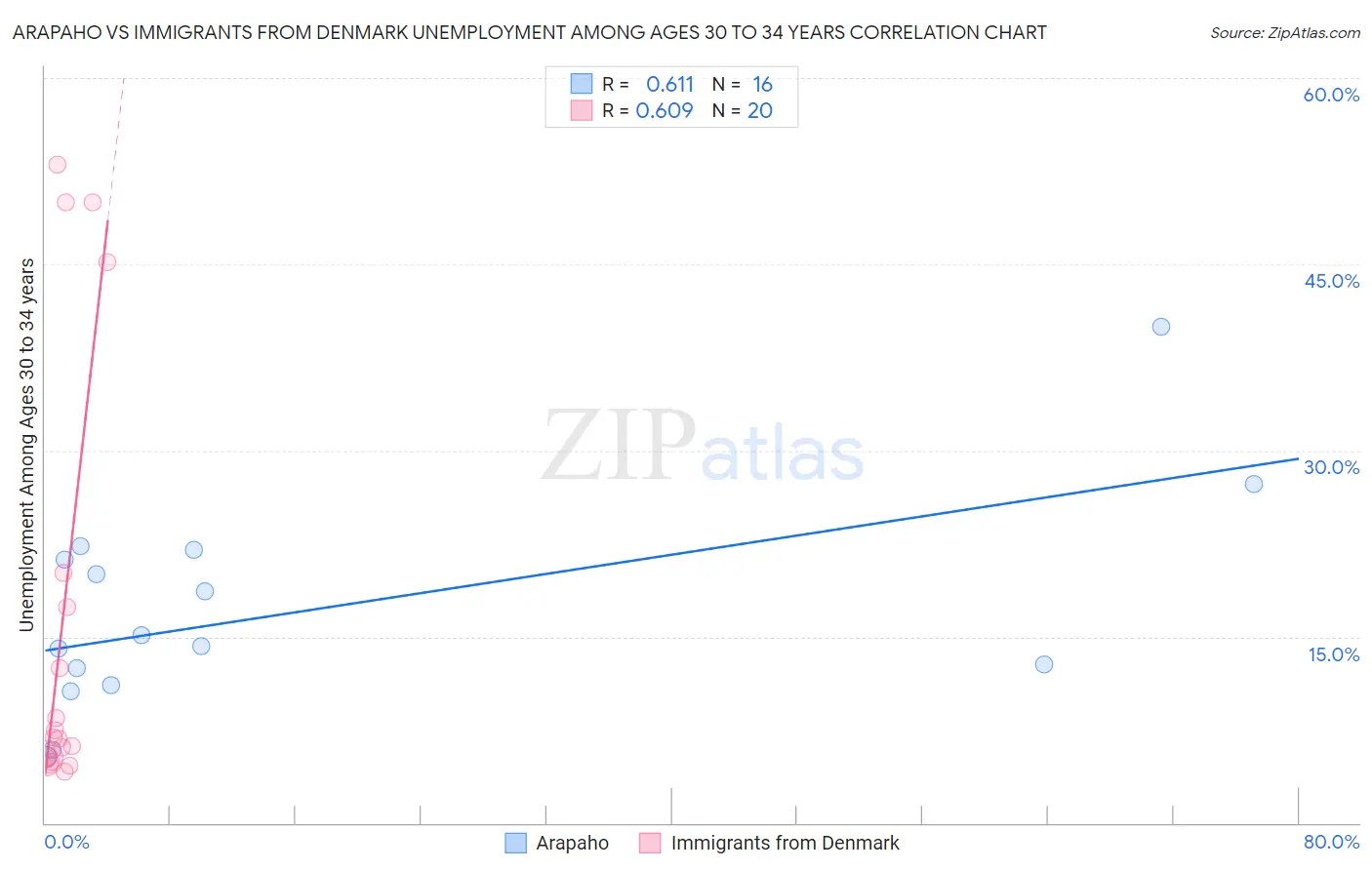 Arapaho vs Immigrants from Denmark Unemployment Among Ages 30 to 34 years