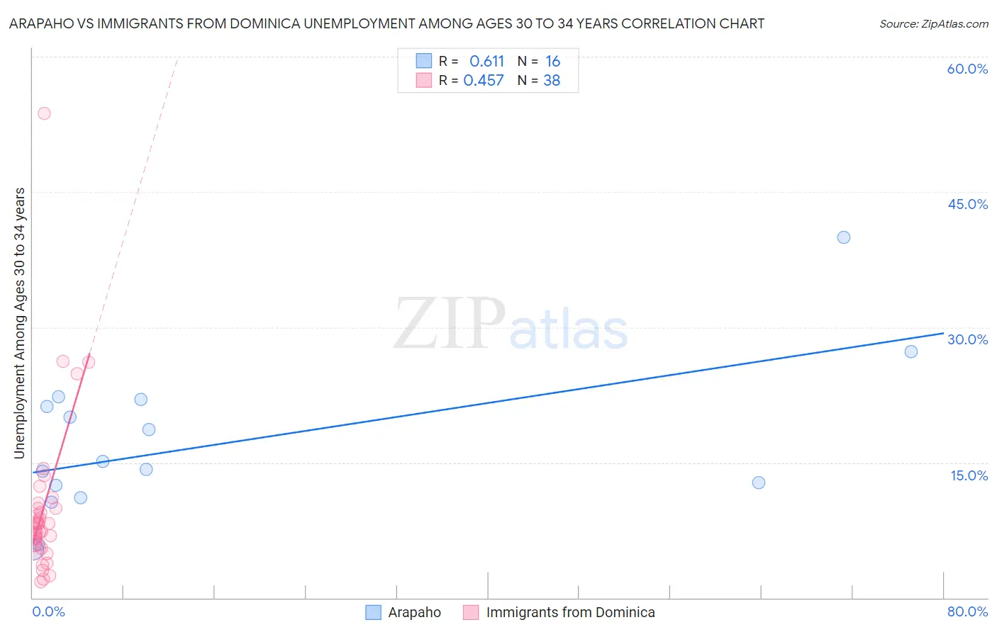 Arapaho vs Immigrants from Dominica Unemployment Among Ages 30 to 34 years