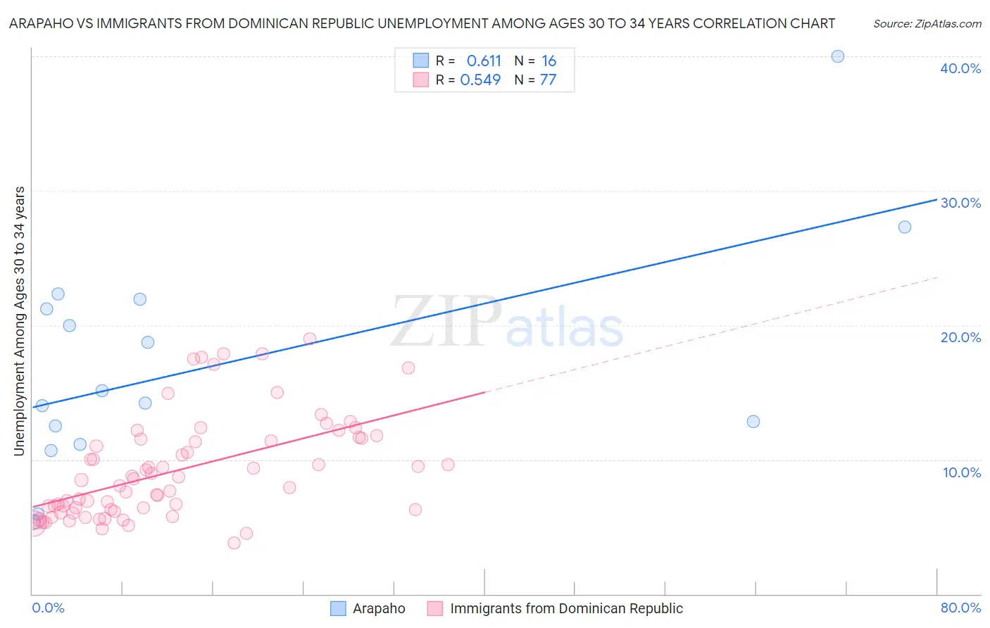 Arapaho vs Immigrants from Dominican Republic Unemployment Among Ages 30 to 34 years