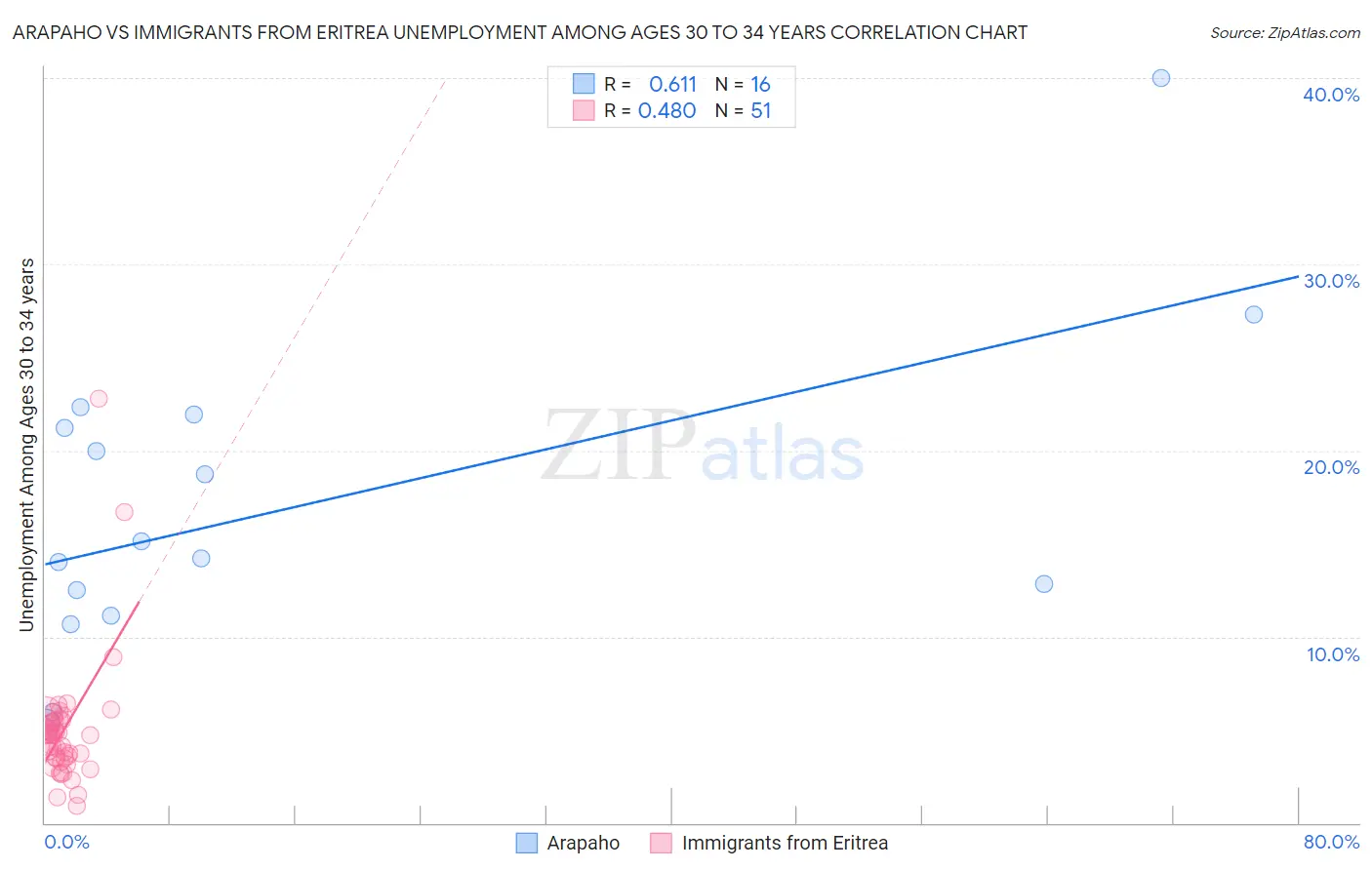 Arapaho vs Immigrants from Eritrea Unemployment Among Ages 30 to 34 years
