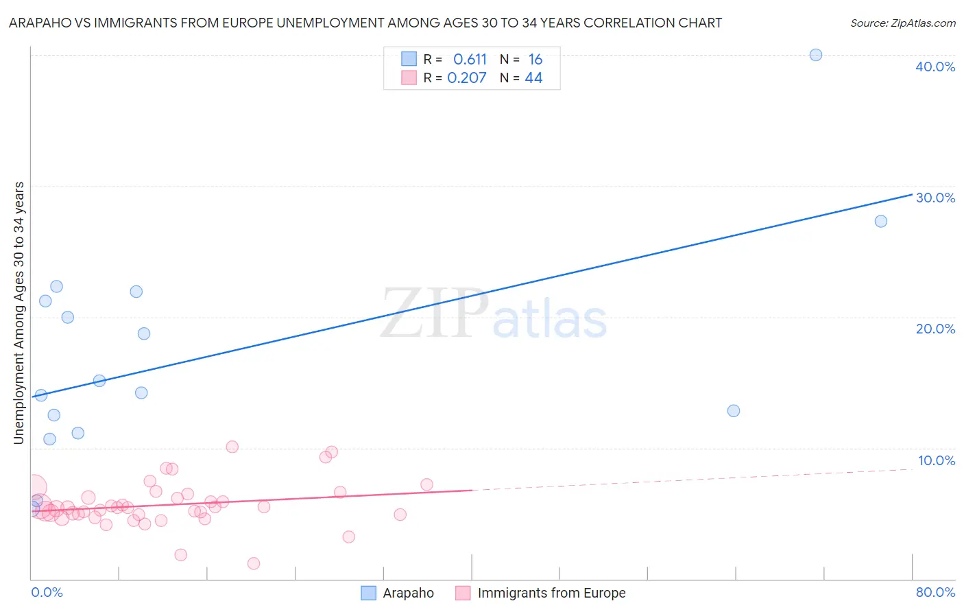 Arapaho vs Immigrants from Europe Unemployment Among Ages 30 to 34 years