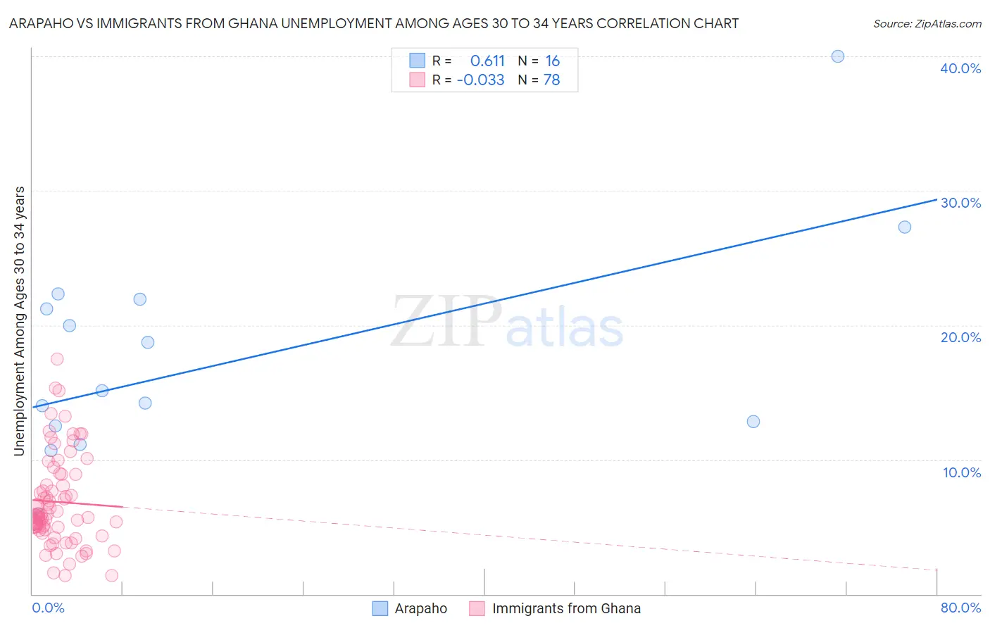 Arapaho vs Immigrants from Ghana Unemployment Among Ages 30 to 34 years