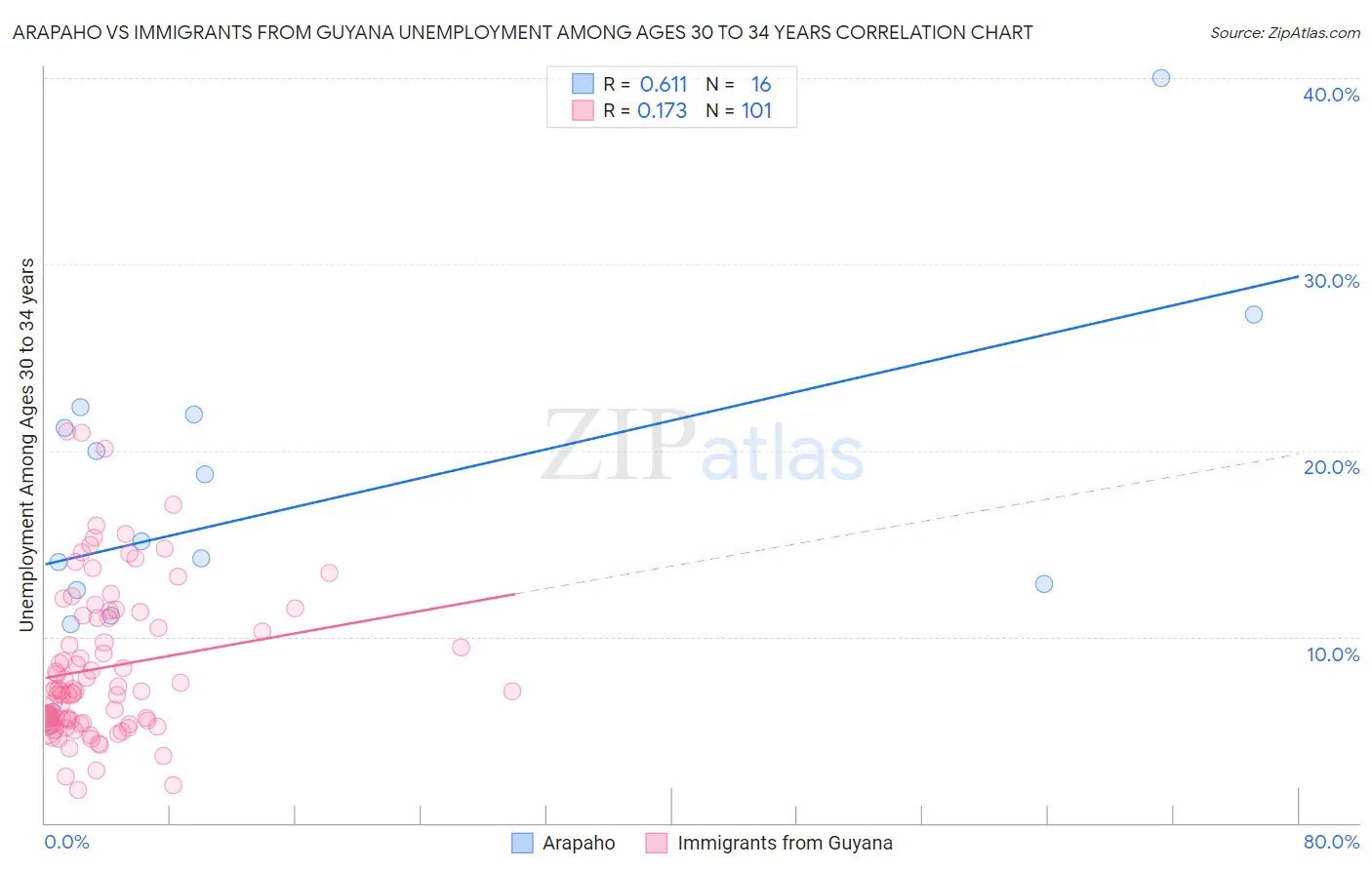 Arapaho vs Immigrants from Guyana Unemployment Among Ages 30 to 34 years
