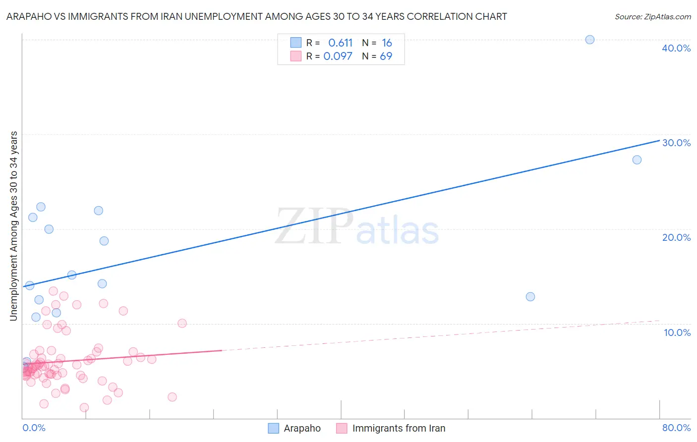 Arapaho vs Immigrants from Iran Unemployment Among Ages 30 to 34 years