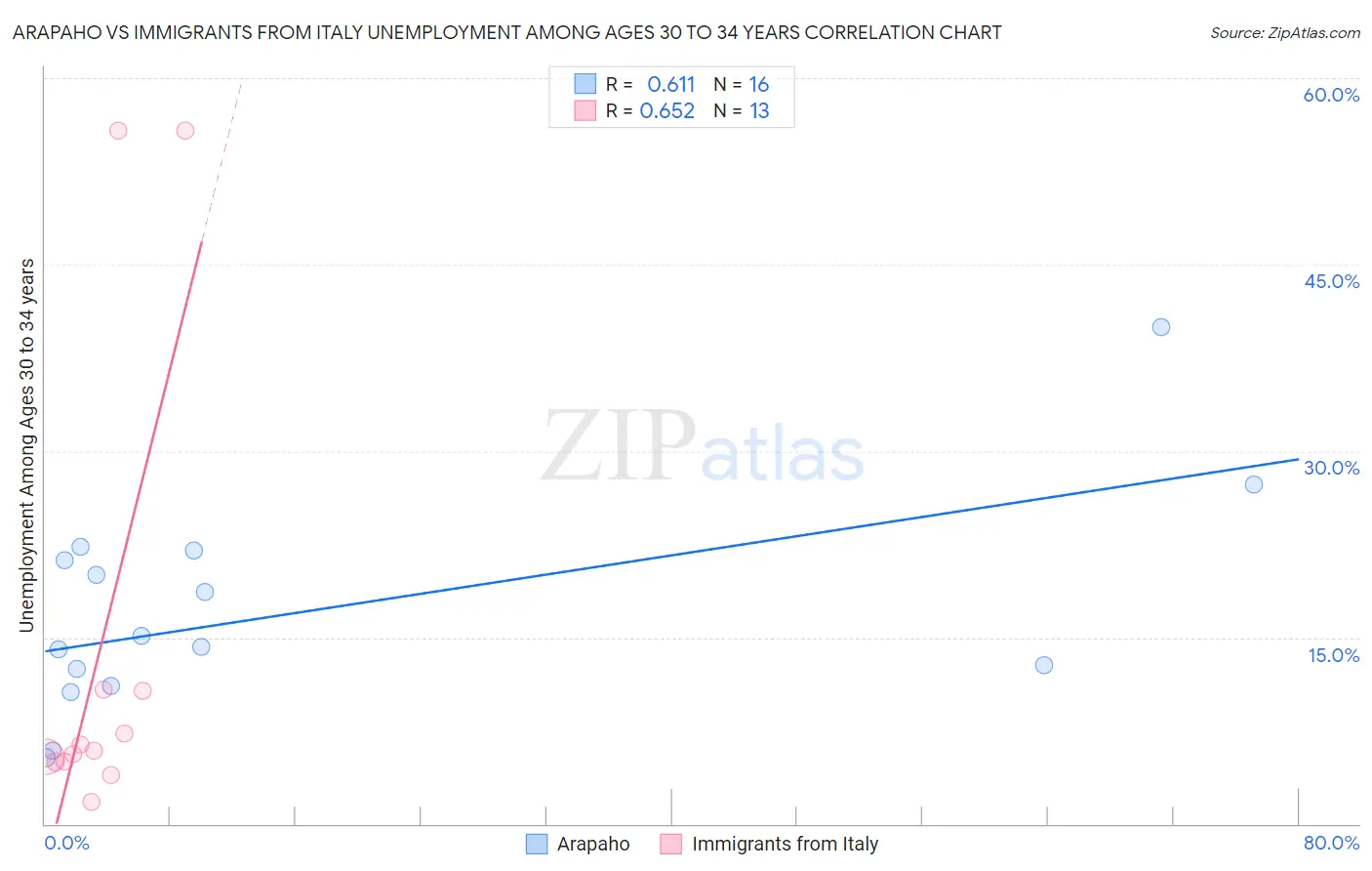 Arapaho vs Immigrants from Italy Unemployment Among Ages 30 to 34 years