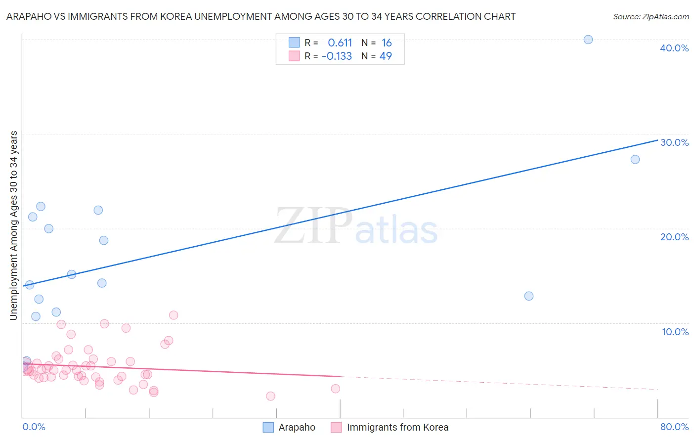 Arapaho vs Immigrants from Korea Unemployment Among Ages 30 to 34 years