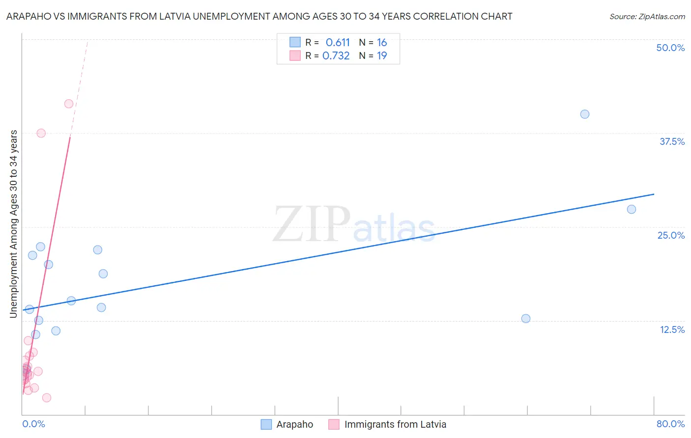 Arapaho vs Immigrants from Latvia Unemployment Among Ages 30 to 34 years
