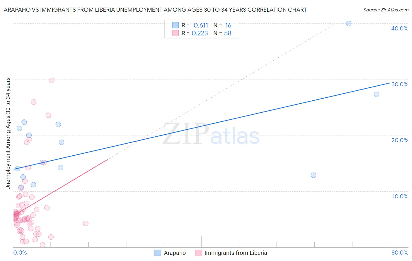 Arapaho vs Immigrants from Liberia Unemployment Among Ages 30 to 34 years