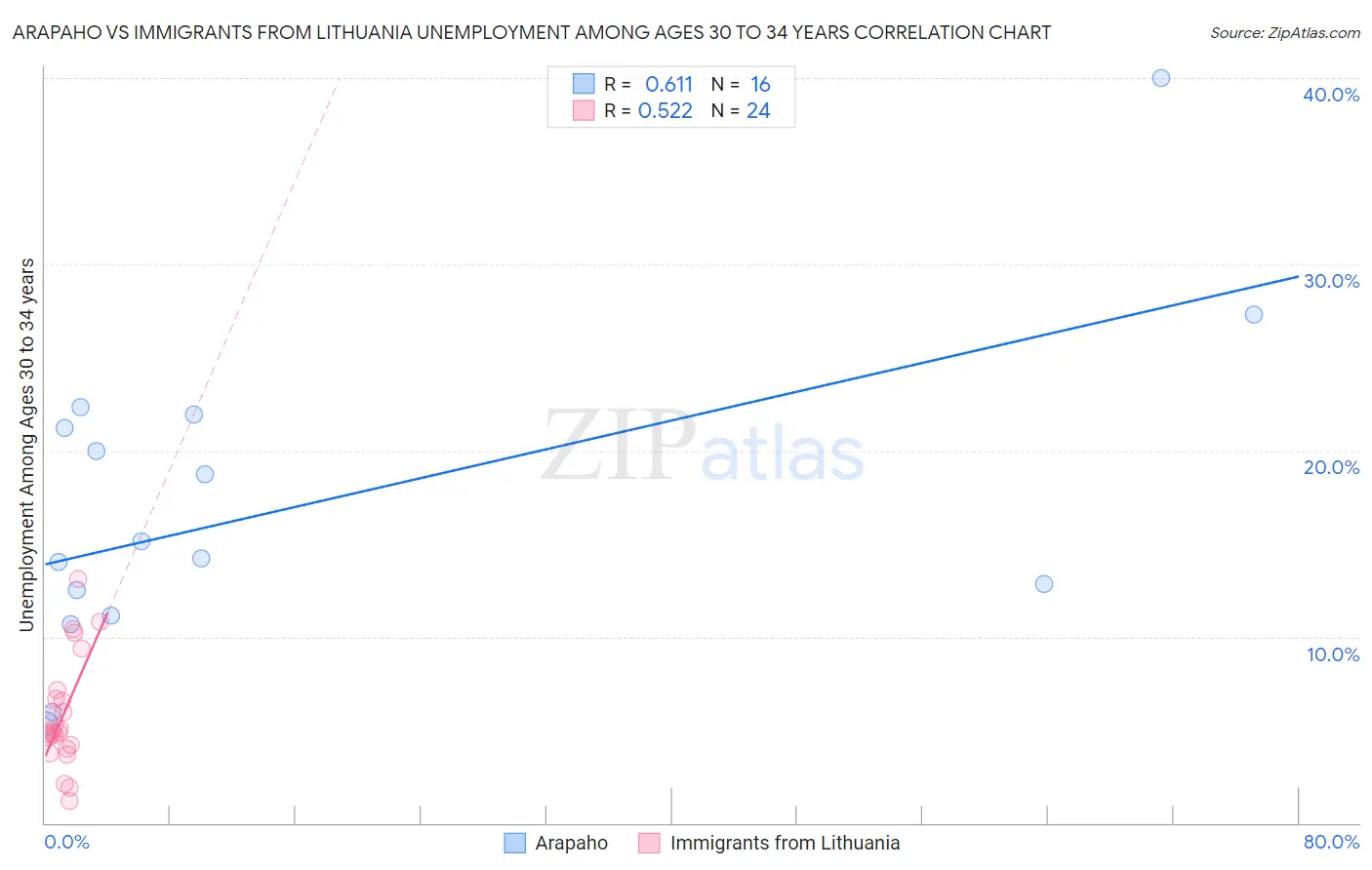 Arapaho vs Immigrants from Lithuania Unemployment Among Ages 30 to 34 years