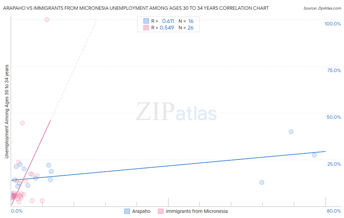 Arapaho vs Immigrants from Micronesia Unemployment Among Ages 30 to 34 years