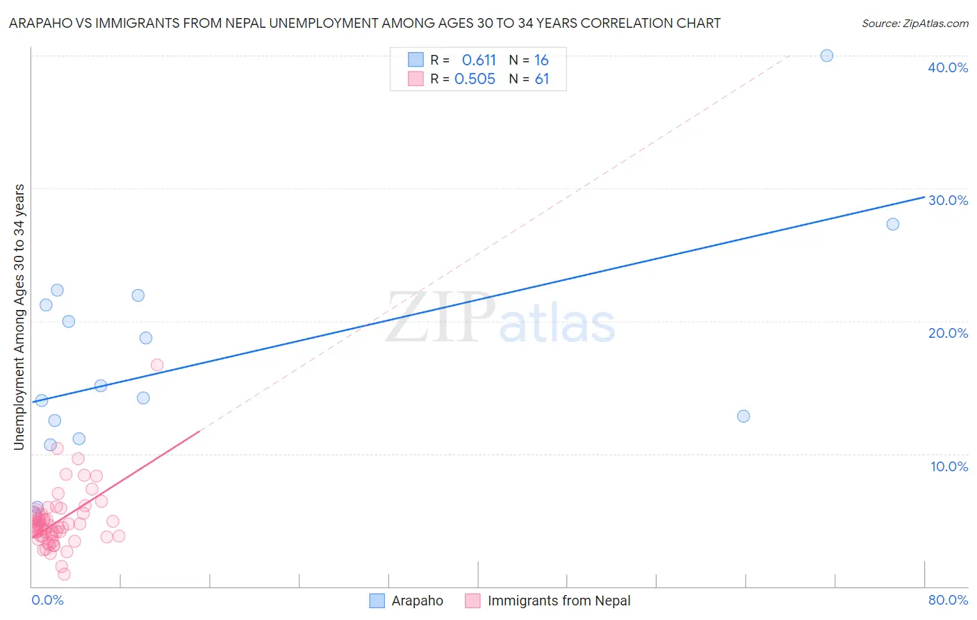 Arapaho vs Immigrants from Nepal Unemployment Among Ages 30 to 34 years