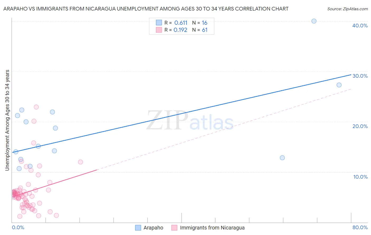 Arapaho vs Immigrants from Nicaragua Unemployment Among Ages 30 to 34 years