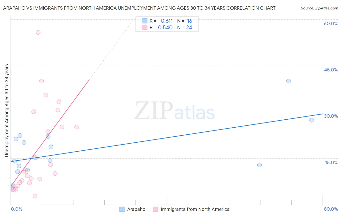 Arapaho vs Immigrants from North America Unemployment Among Ages 30 to 34 years