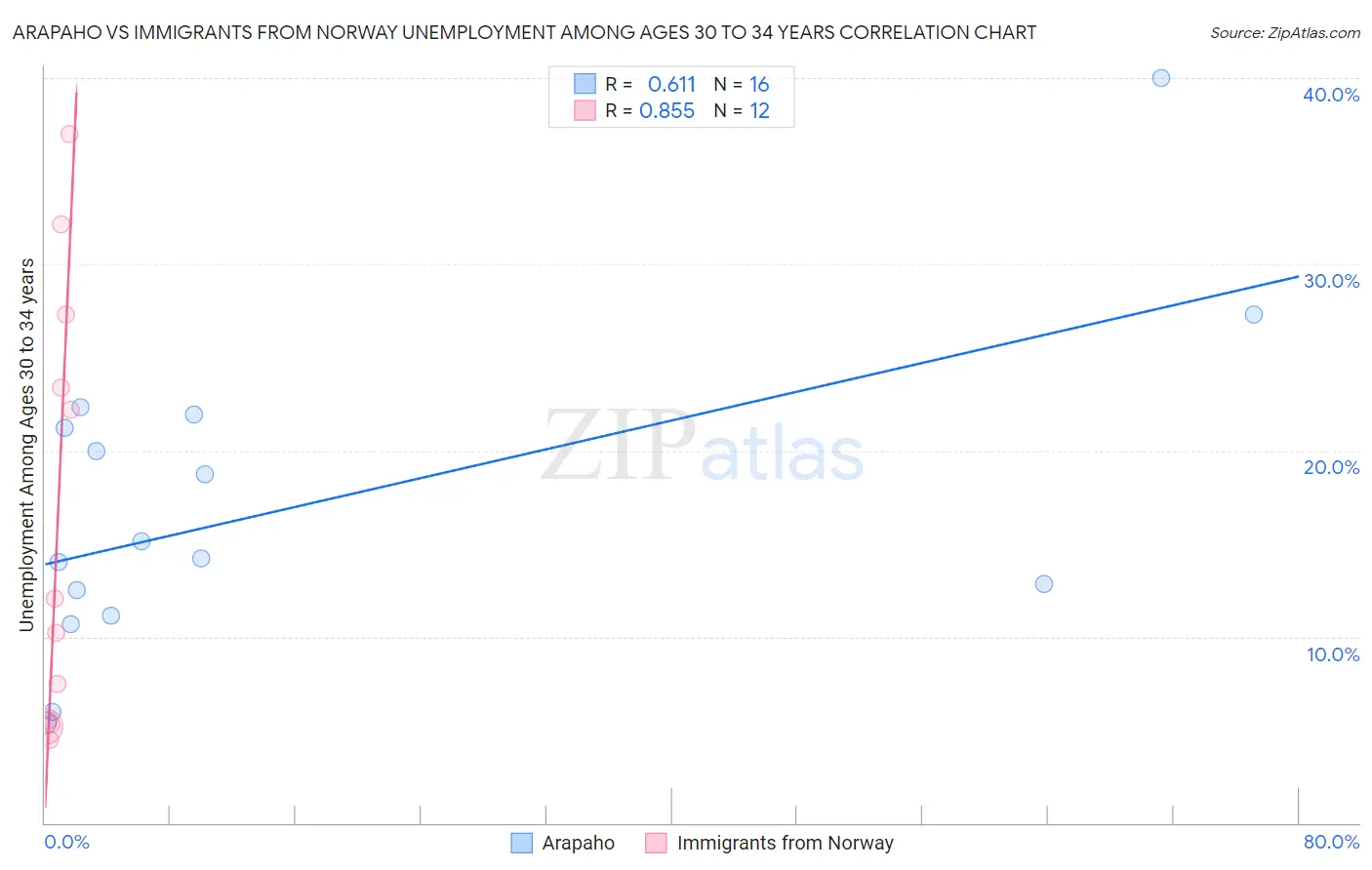 Arapaho vs Immigrants from Norway Unemployment Among Ages 30 to 34 years