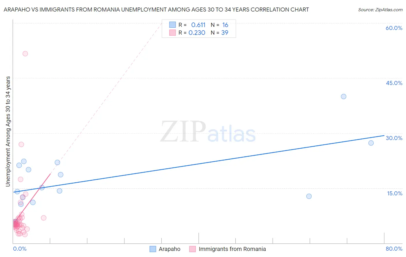 Arapaho vs Immigrants from Romania Unemployment Among Ages 30 to 34 years