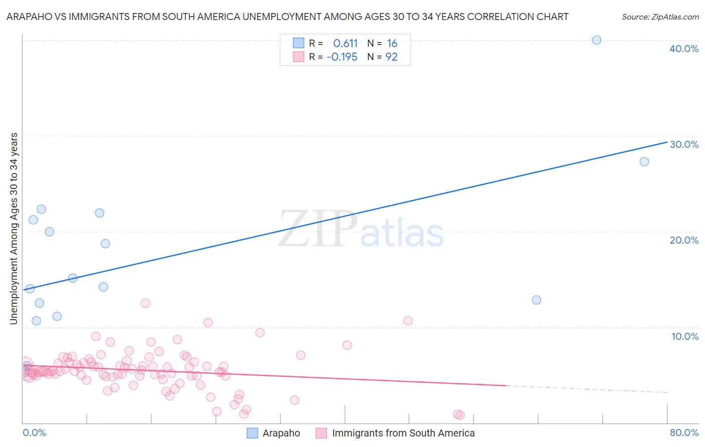 Arapaho vs Immigrants from South America Unemployment Among Ages 30 to 34 years