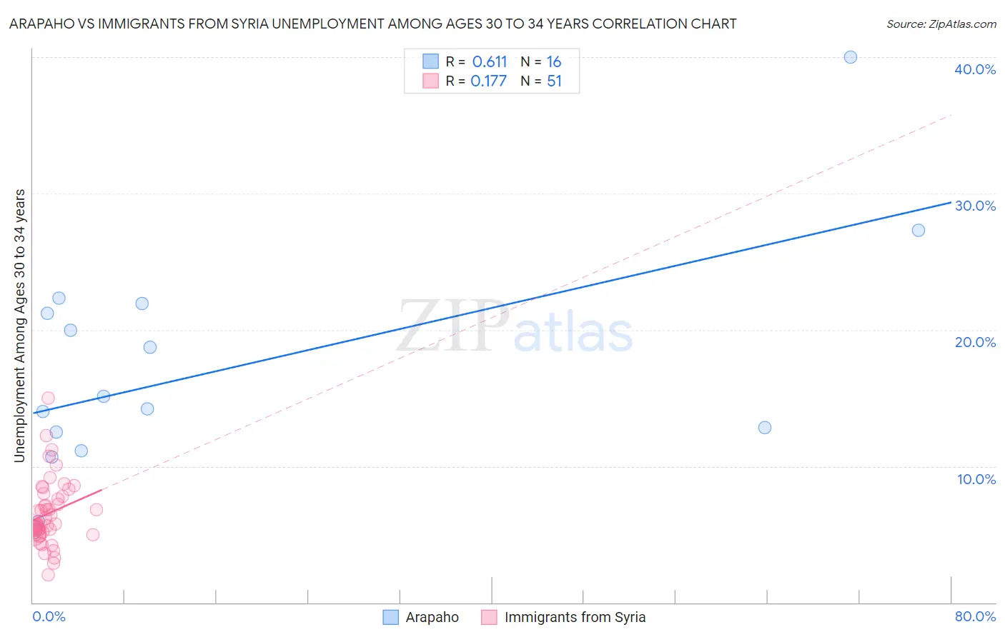 Arapaho vs Immigrants from Syria Unemployment Among Ages 30 to 34 years