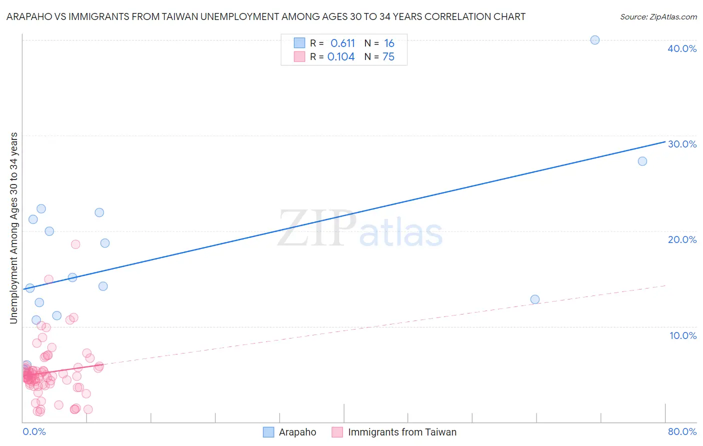 Arapaho vs Immigrants from Taiwan Unemployment Among Ages 30 to 34 years