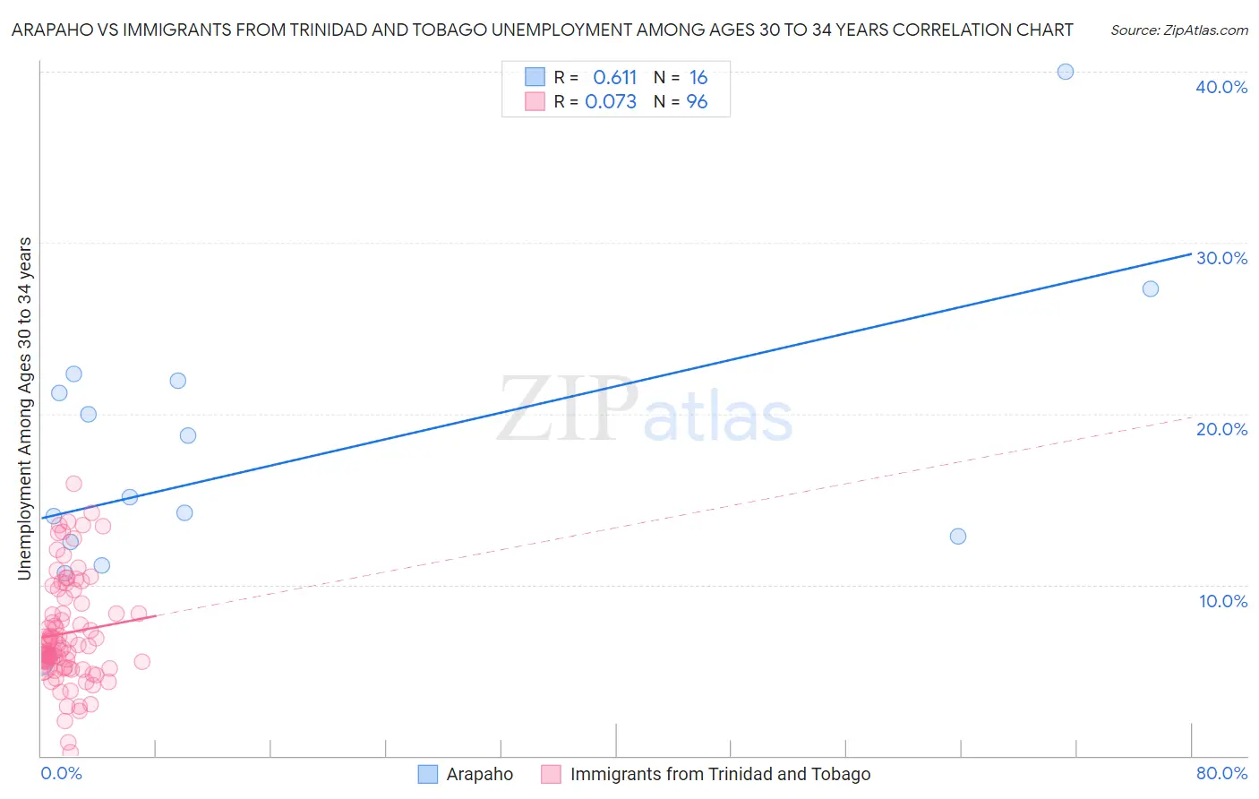Arapaho vs Immigrants from Trinidad and Tobago Unemployment Among Ages 30 to 34 years