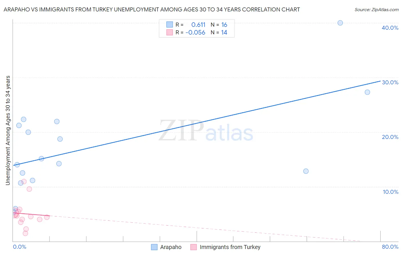 Arapaho vs Immigrants from Turkey Unemployment Among Ages 30 to 34 years