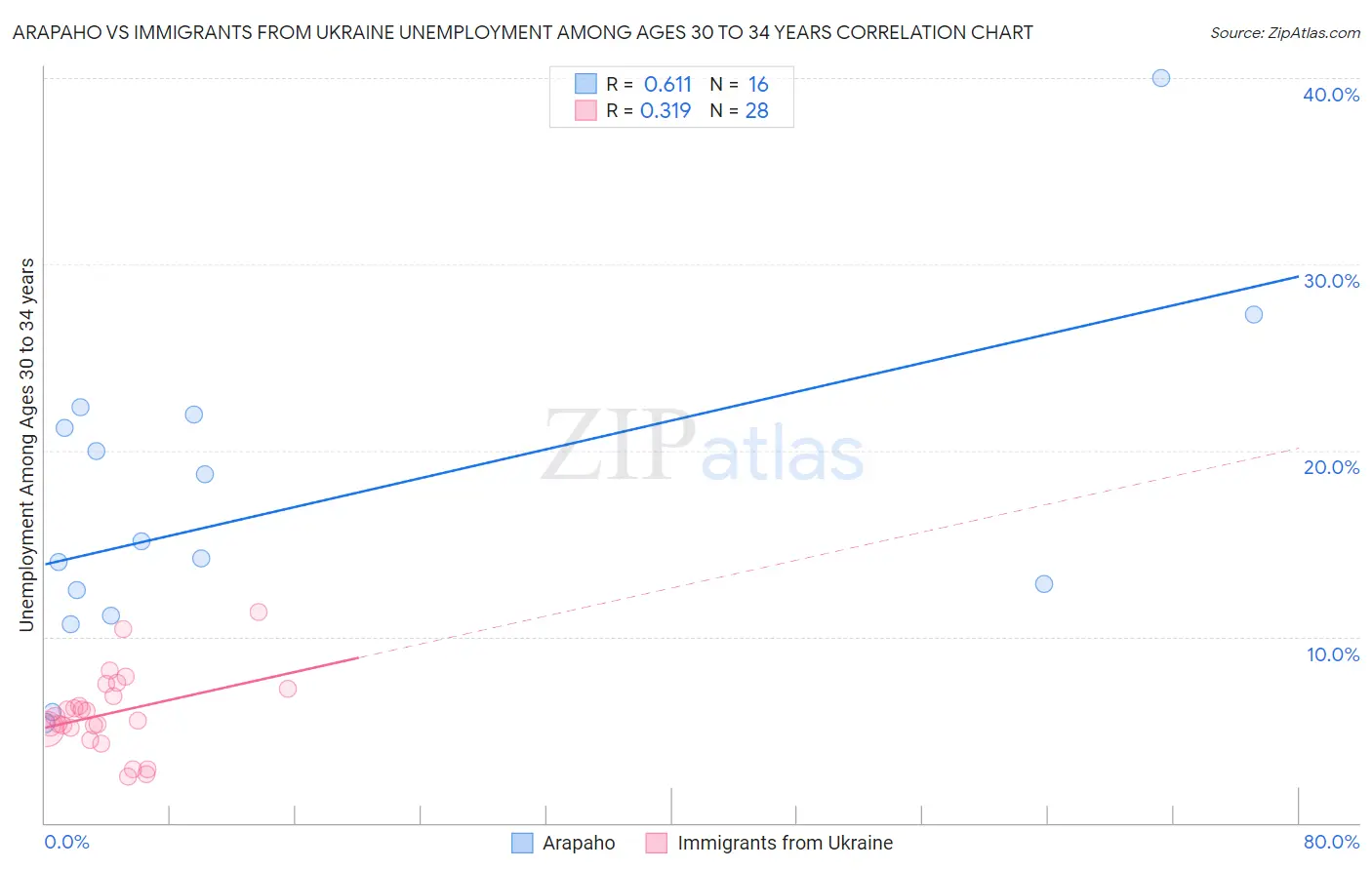 Arapaho vs Immigrants from Ukraine Unemployment Among Ages 30 to 34 years