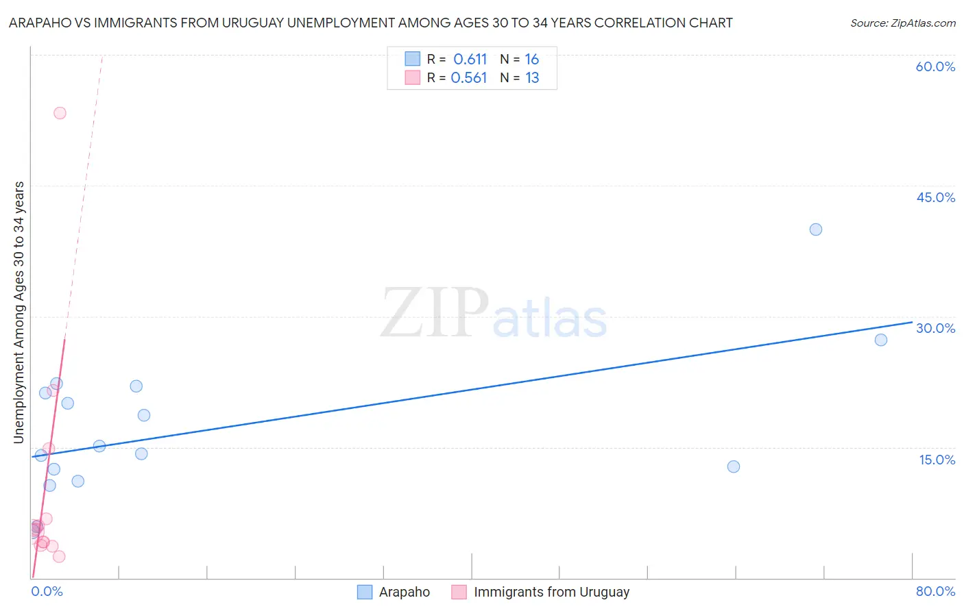 Arapaho vs Immigrants from Uruguay Unemployment Among Ages 30 to 34 years