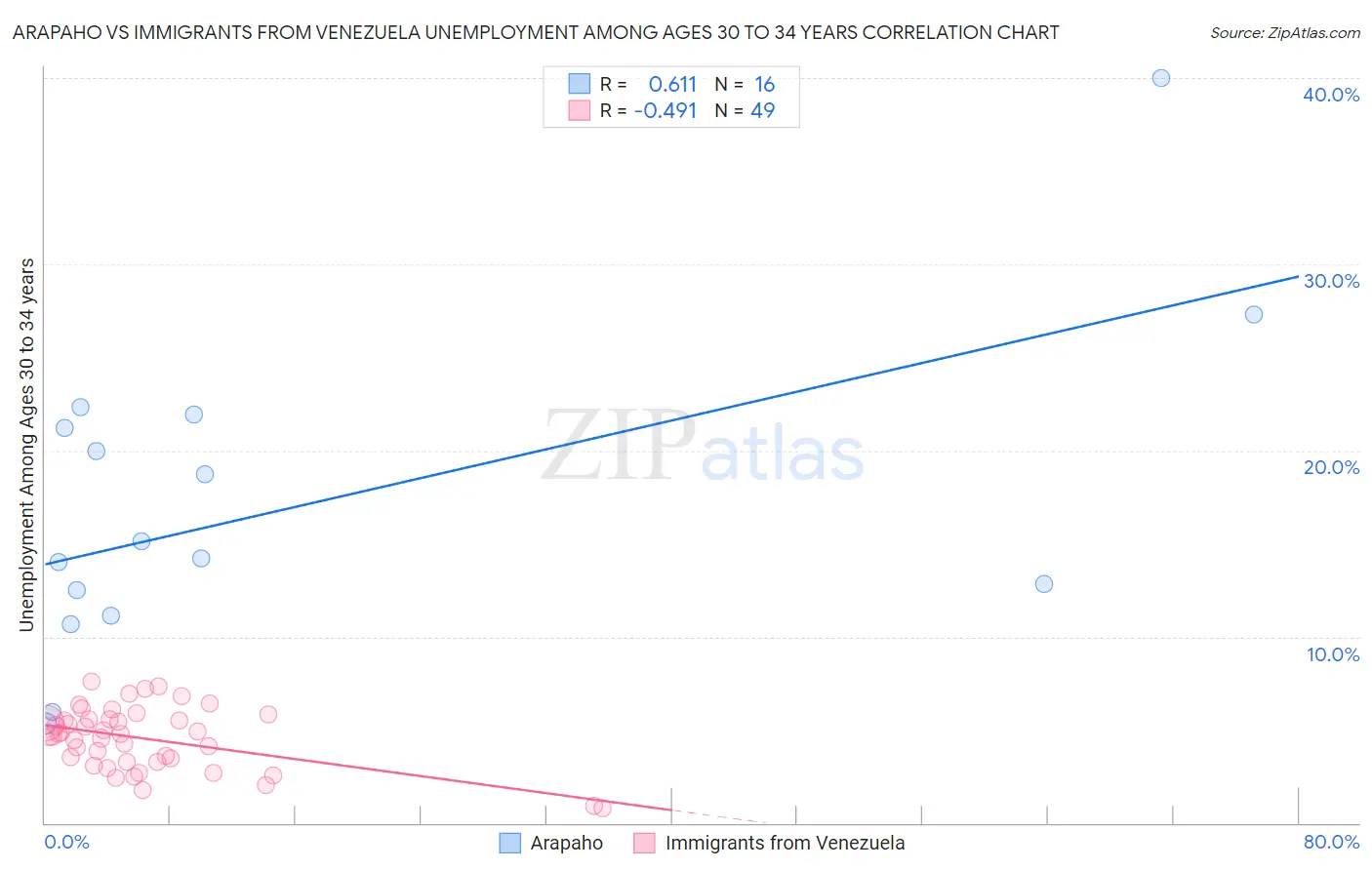 Arapaho vs Immigrants from Venezuela Unemployment Among Ages 30 to 34 years