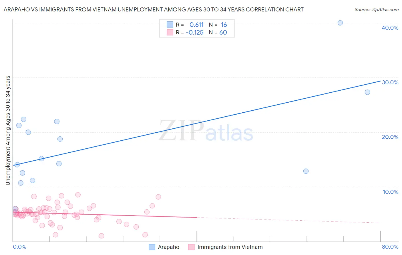 Arapaho vs Immigrants from Vietnam Unemployment Among Ages 30 to 34 years