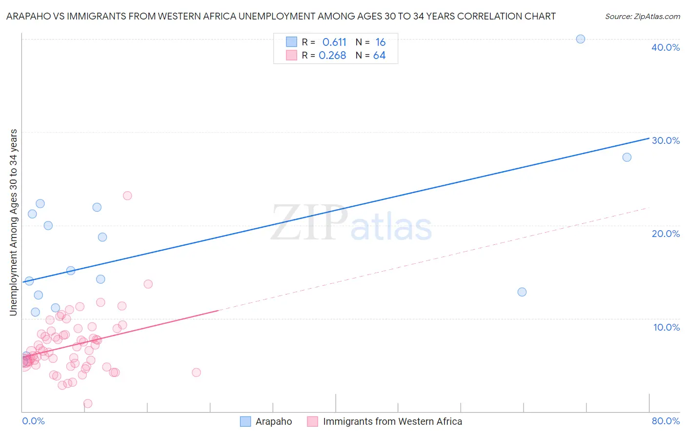Arapaho vs Immigrants from Western Africa Unemployment Among Ages 30 to 34 years