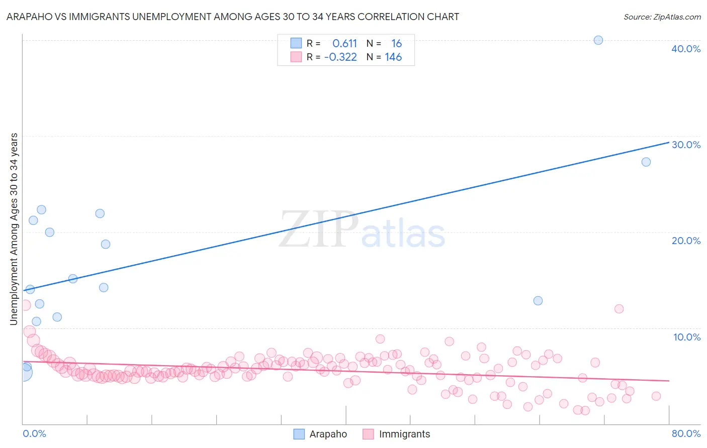 Arapaho vs Immigrants Unemployment Among Ages 30 to 34 years